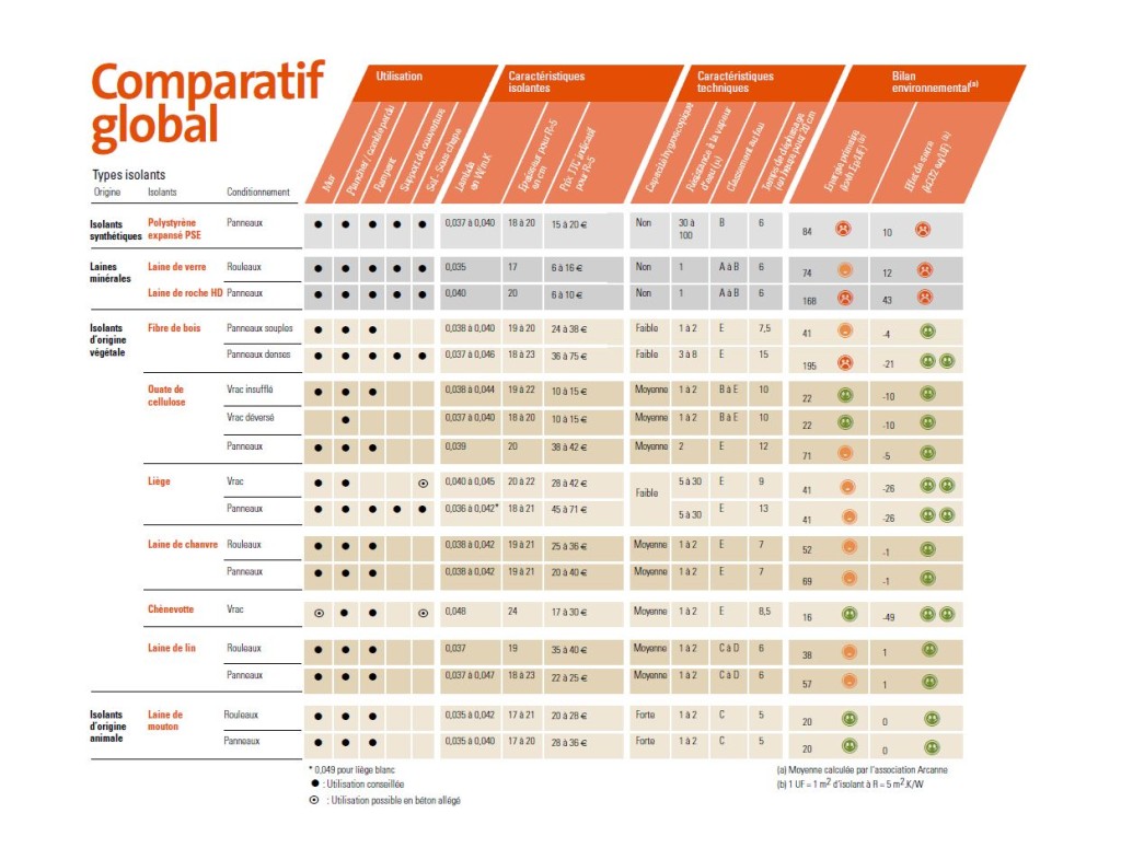 Comparatif des isolants. Visible sur ouateco.com