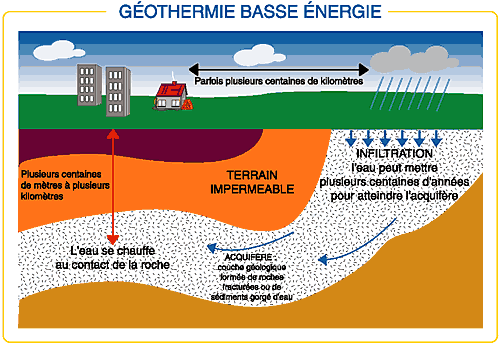 Schéma expliquant la géothermie. Source : ademe.fr